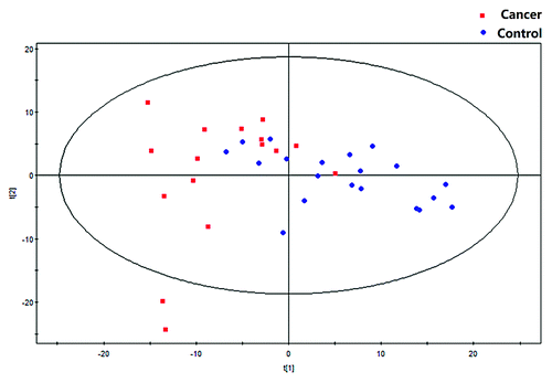 Figure 1. The PCA model (R2X = 0.642, Q2 = 0.431).