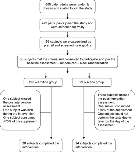 Figure 1 Subjects’ recruitment flowchart.