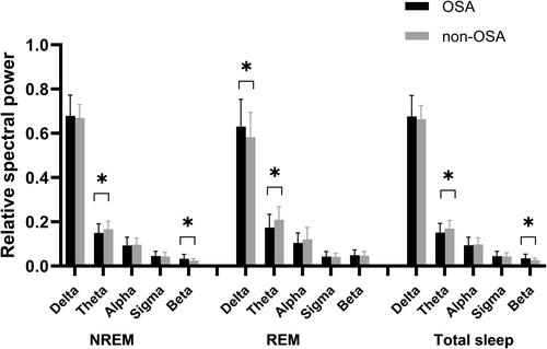 Figure 1 Comparisons of the relative spectral power during NREM sleep, REM sleep and total sleep between OSA patients and controls. *p < 0.05. Bars denote mean ± standard deviation.