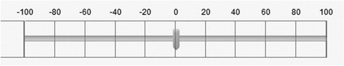 Figure A1. Slider as it appeared in the online questionnaire. The bar could be moved in increments of 1; the number was displayed right of the scale once the bar was moved.