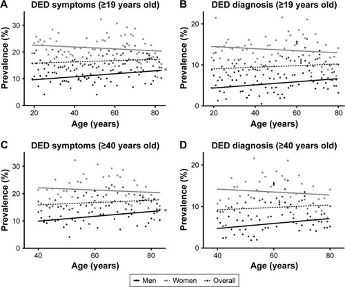 Figure 2 Sex difference in the prevalence of DED symptoms and diagnosis according to age.