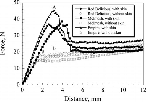 Figure 3 Puncture force vs. penetration distance plots of CA stored McIntosh, Red Delicious, and Empire apples with and without skin. Also shown are: the peak puncture force with skin, A, an assumed peak value without skin, b, at the same penetration distance at which with-skin sample's peak force occurred, and the apparent elastic limit of the apple flesh without skin, a.