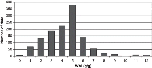 Figure 1 The distribution of WAI values.