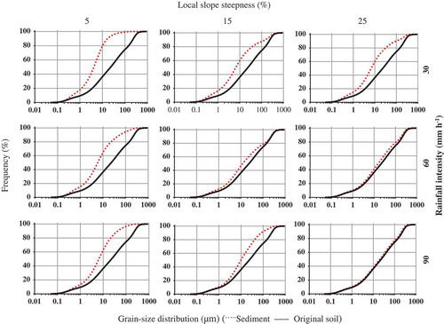 Figure 2. Original soil and effective sediment GSDs under different slopes and rainfall intensities.