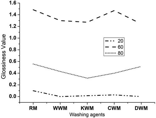 Figure 3. Gloss Values at 20 °, 60 ° and 80 ° of a) RM, b) WWM, c) KWM, d) CWM, e) DWM.