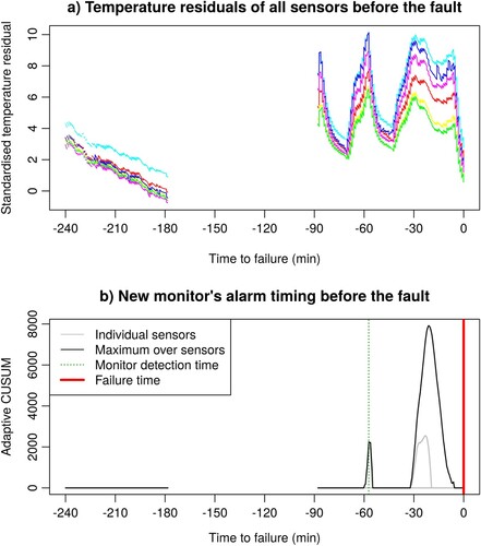 Figure 4. (a) The residuals of each of the six temperature sensors before the fault. (b) The corresponding adaptive CUSUM statistics per sensor zj,t (gray lines) and their maximum Gt (black lines), for ρ^=17.8 for zero false alarms (m = 0) found by the procedure described in Section 3.2.3. The trained detection threshold for these values of ρ^ and m is b = 2170, and it gives an earliest possible detection time (green dashed vertical line) of 57 min prior to the fault.