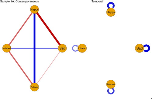 Figure G1. Nomothetic contemporaneous and temporal networks of adolescents in sample 1 A.Note. The orange nodes represent affects states of adolescents. Blue edges indicate positive relations between affect states and red edges negative relations. The strength of the relation is represented by the thickness of the edge, with thicker edges indicating stronger relations.