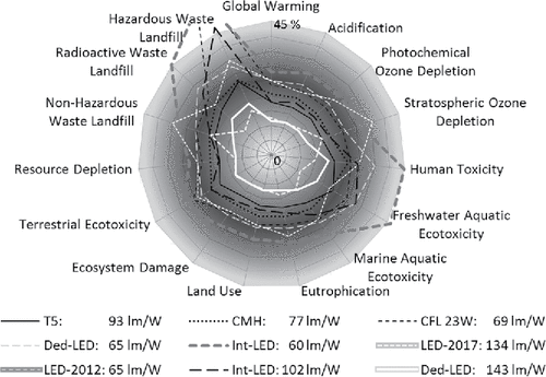 Figure 10. Compilation of the LCA results of 15 impact categories of Navigant (Citation2009) and Navigant (Citation2012). The reference values of the incandescent lamp are 100% for all impact categories (displayed 45%). The compared lamp types are: T5 fluorescent lamp, ceramic metal halide lamp CMH, compact fluorescent lamp CFL, and different LED-lamps.