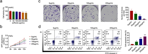 Figure 1. AcRoots suppressed cell proliferation of hypopharyngeal carcinoma.