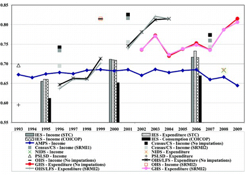 Figure 2: Gini coefficients for income, expenditure or consumption derived from various data sources and using alternative techniques