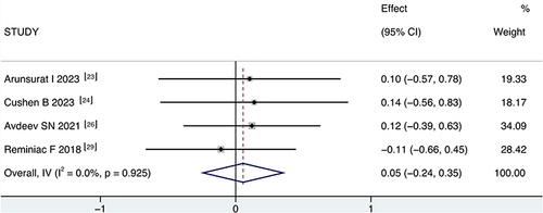 Figure 7 Forest plot of FEV1.