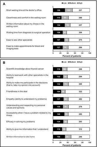 Figure 1 Assessment of the importance of several items related to the clinic where patients are usually seen in the follow-up of their disease (A), and the characteristics of professionalism of specialists involved in the follow up of their thyroid cancer (B). Responses were measured on a 5-point scale and classified according to low (1–2), medium (3) and high (4–5) importance. Abscissa scale: percentage of patients. Values inside the rectangles indicate the number of patients in each group.