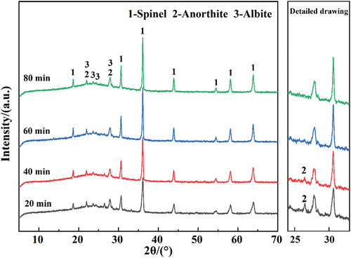 Figure 8. XRD patterns of samples with different holding times.