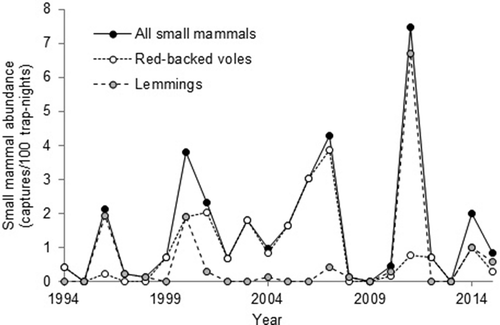 Figure 2. Small mammal abundance at the large goose colony at Karrak Lake, Nunavut, Canada, during summer in 1994–2015.