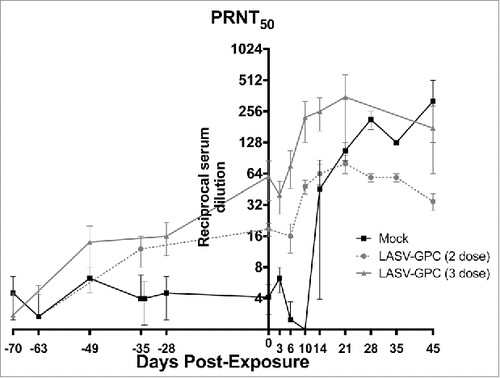 Figure 2. LASV-specific neutralization pre- and post-exposure. Neutralizing antibodies were quantified by PRNT50. Results are expressed as the reciprocal of the serum dilution resulting in 50% reduction in plaques compared with virus-only control wells.