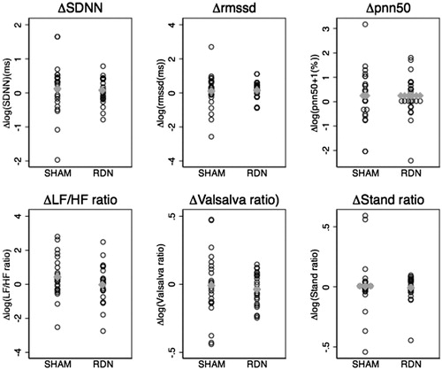 Figure 4. Log-transformed HRV-parameters mean differences (Δ = 6 months-baseline) as dot-plots with group means (gray horizontal dots).