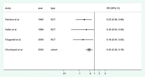 Figure 2. Forest plot of study estimates. CI: confidence interval; cohort: cohort study; RCT: randomized controlled trial; RR: relative risk (either risk or rate depending on study outcome).