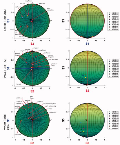 Figure 6. Mapping of crop development stages. Projections of the Poincaré sphere include Left Handed Circular (all crops) (left); 135o (lentils) or 00 (peas and wheat) (right).