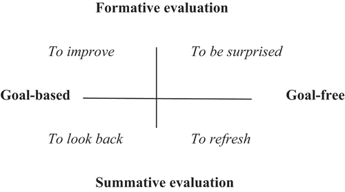 Figure 1. Aspects of evaluation (van Ruler, Citation2015)