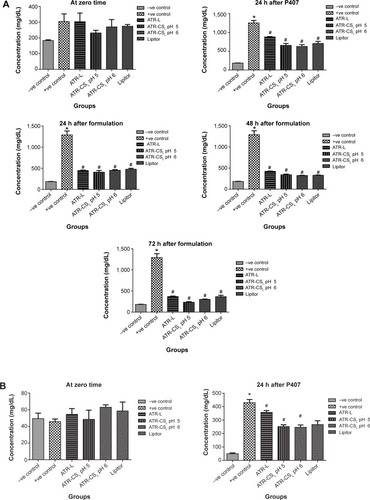 Figure 8 Anti-hyperlipidemic activity (% inhibition) of cationic polymer stabilized nanocrystal formulations in comparison to Lipitor®.Notes: (A) Total cholesterol, (B) total triglycerides, (C) total HDL, (D) total LDL. *Is significantly different from −ve control at P<0.05 while #Is significantly different from +ve control at P<0.05. Lipitor® (Pfizer, Inc., New York, NY, USA); Labrasol® (Gattefosse, Saint-Priest Cedex, France).Abbreviations: HDL, high density lipoprotein; LDL, low density lipoprotein; h, hour(s); ATR, atorvastatin; ATR-L, atorvastatin nanocrystals stabilized by Labrasol® alone; CS, chitosan; CSL, low molecular weight chitosan.