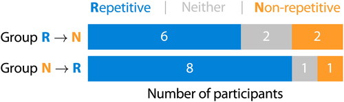 Figure 12. Participants’ self-reported preference for driving condition.