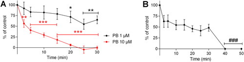 Figure 7. Effect of A) pyridostigmine bromide (PB; 1 or 10 µM) and B) pretreatment with 1 µM PB followed by addition of VX (0.5 µM) on the acetylcholineesterese (AChE) activity in precision-cut lung slices. VX was added 30 min post-exposure to PB. Data is expressed as percent of the initial AChE-activity set to 100% and presented as the mean ± the SEM (n = 3–6). *p < 0.05, **p < 0.01 and ***p < 0.001 for decreased AChE-activity following PB-incubation versus the control activity (two-way ANOVA). ###p < 0.001 for decreased AChE-activity after VX-addition compared to the remaining enzyme activity at the 30 min time-point (one-way ANOVA).