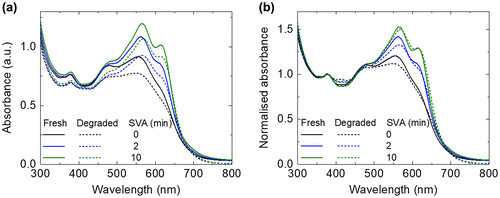 Figure 3. UV–vis absorbance spectra of the fresh and photo-aged BTR:PC71BM films: 0 min SVA, 2 min SVA and 10 min SVA films (a) without normalisation and (b) with normalisation to the PC71BM peak at 378 nm.