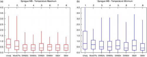Fig. 4 Box plots showing the 5th, 25th, 50th, 75th, and 95th percentiles of the differences (°C in absolute value) between unadjusted and adjusted observations from automated and staffed stations of (a) daily maximum and (b) daily minimum temperatures at Sprague; the abbreviations along the horizontal axis are explained in Section 4.b.