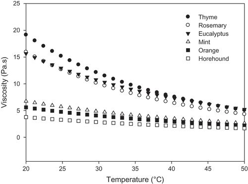 FIGURE 2 Effect of temperature on the apparent viscosities of Tunisian honey samples (eucalyptus, orange, thyme, mint, rosemary, and horehound) at shear rate of 10 s–1.