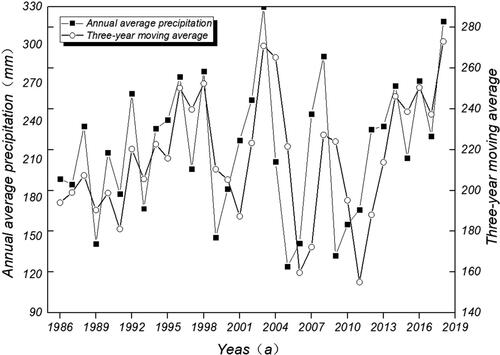 Figure 3. Annual mean precipitation in the study area.