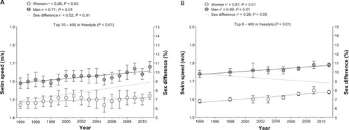 Figure 4 Changes in swim speed of the annual top ten elite Swiss (A) and of the top eight of the world championship (B) freestyle swimmers of both sexes with sex difference in performance from 1994 to 2011 for 400 m.