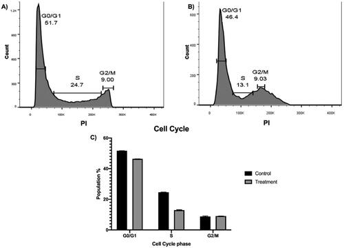 Figure 6. Flow cytometric cell cycle analysis of Caco-2 before (A) and after (B) a 24 h treatment with a 90 µM compound 7. (A) the cell cycle of the untreated cells showed 51.7 and 24.7% for G0/G1 and S phases, respectively. (B) the cell cycle of the treated cells showed 46.4 and 13.1 for G0/G1 and S phases, respectively.