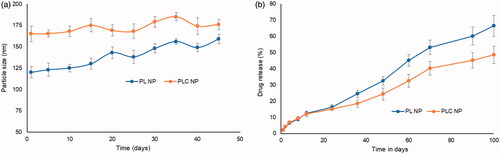 Figure 4. (a) Stability analysis of PL NP and PLC NP over 45 days at 4 °C. The stability was performed in terms of particle size; (b) in vitro release characteristics of triamcinolone acetonide from PL NP and PLC NP at 37 °C. The release was quantified using HPLC technique.