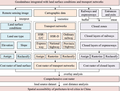 Figure 1. Flowchart of the cartographic procedure used to determine spatial accessibility.