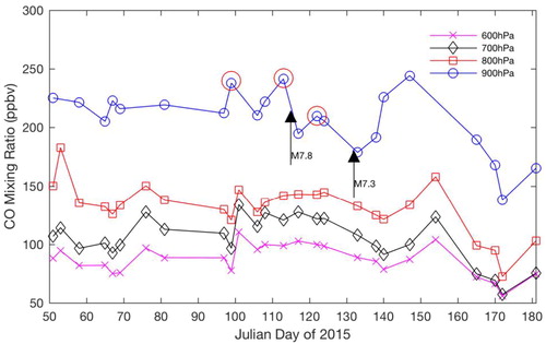 Figure 9. Time series of CO variations during 50–180 Julian days. The arrows show the day of main earthquake event and the day of the Dolakha aftershock event.