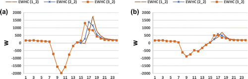 Figure 8. Heat conduction via external walls in Al Ameer School in both winter (a) and summer (b).