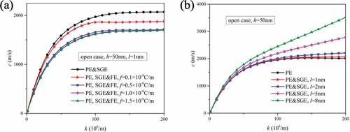 Figure 10. Lamb wave propagation in a piezoelectric plate with flexoelectricity and strain gradient elasticity [Citation129]. The acronyms PE, SGE, and FE stand for the piezoelectric effect, strain gradient effect, and flexoelectric effect, respectively. f is the flexoelectric coefficient and l is the characteristic length. (a) variation of the phase velocity versus wavenumber for different flexoelectric coefficients; (b) variation of the phase velocity versus wavenumber for different characteristic lengths of strain gradient elasticity. (Reproduced with permission from Yang et al. [Citation129]. Copyright 2018 by IOP Publishing).