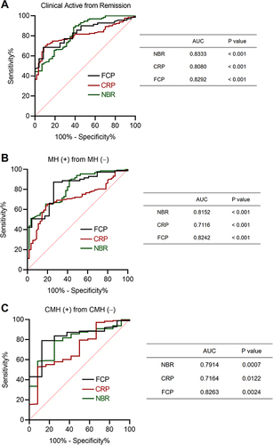Figure 3 Efficacy of NBR as a serological marker for prediction of MH in patients with UC. The receiver operating curves (ROCs) for NBR, CRP and fecal calprotectin (FCP) levels in discrimination of (A) clinical remission, (B) endoscopic MH, and (C) endoscopic CMH of patients with UC are shown. The values of area under the ROC curve (AUC) are also shown. P < 0.05 was considered significant.