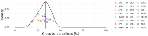 Figure 7. Journals and cross-border articles. The red vertical line is the % of international articles among all GIScience articles.
