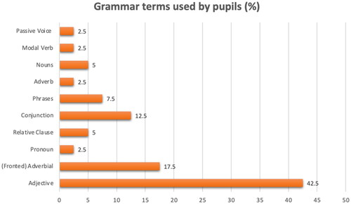 Figure 2. Pupils’ use of grammar-related terms within the ‘grammar and syntax’ writing feature (55 tokens).