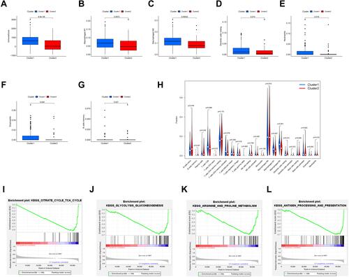 Figure 3 Distant immune cell infiltration in cluster 1/2 subtypes in TCGA Cohort.