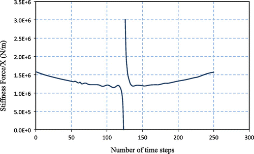 Figure 5. Estimation of the linear stiffness.