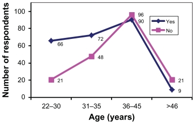 Figure 2 Age distribution of dentists by qualification and attitude to advertising. Yes/No responses to the question: Do you consider advertising by health care professionals, unprofessional/unethical?