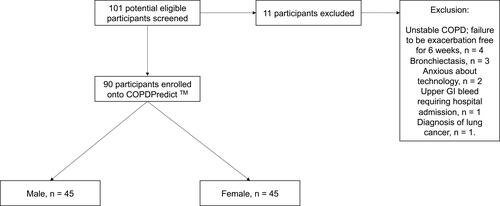Figure 1 Study flowchart total number of patients screened and included/excluded for the study. This image is the property of the author.
