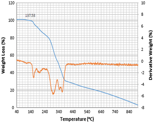 Figure 6. Thermogram of SCB 1B.