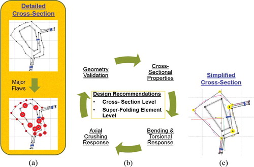 Figure 2. Simplification process for cross-sections: (a) detailed cross-section with major flaws, (b) flaws elimination process and (c) simplified cross-section with minor flaws.