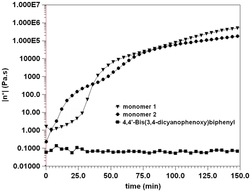 Figure 5. Complex viscosity at 325 °C as a function of time for monomers 1 and 2.