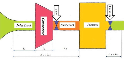 Figure 1. The generalized compressor system of the MG-model (Gravdahl & Egeland, Citation1997).