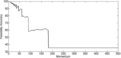 FIGURE 9 The relation between momentum and the feasibility prediction accuracy.