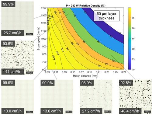 Figure A1. Comparison of predicted density at 60 µm layer thickness and micrographs of measured samples illustrating the accuracy of the regression model. Observations of how the porosity changes at different build rates cm3/h can be seen in each micrograph. Each micrograph represents a 5 mm × 5 mm area of sample cross-sections parallel with the build direction (BD).